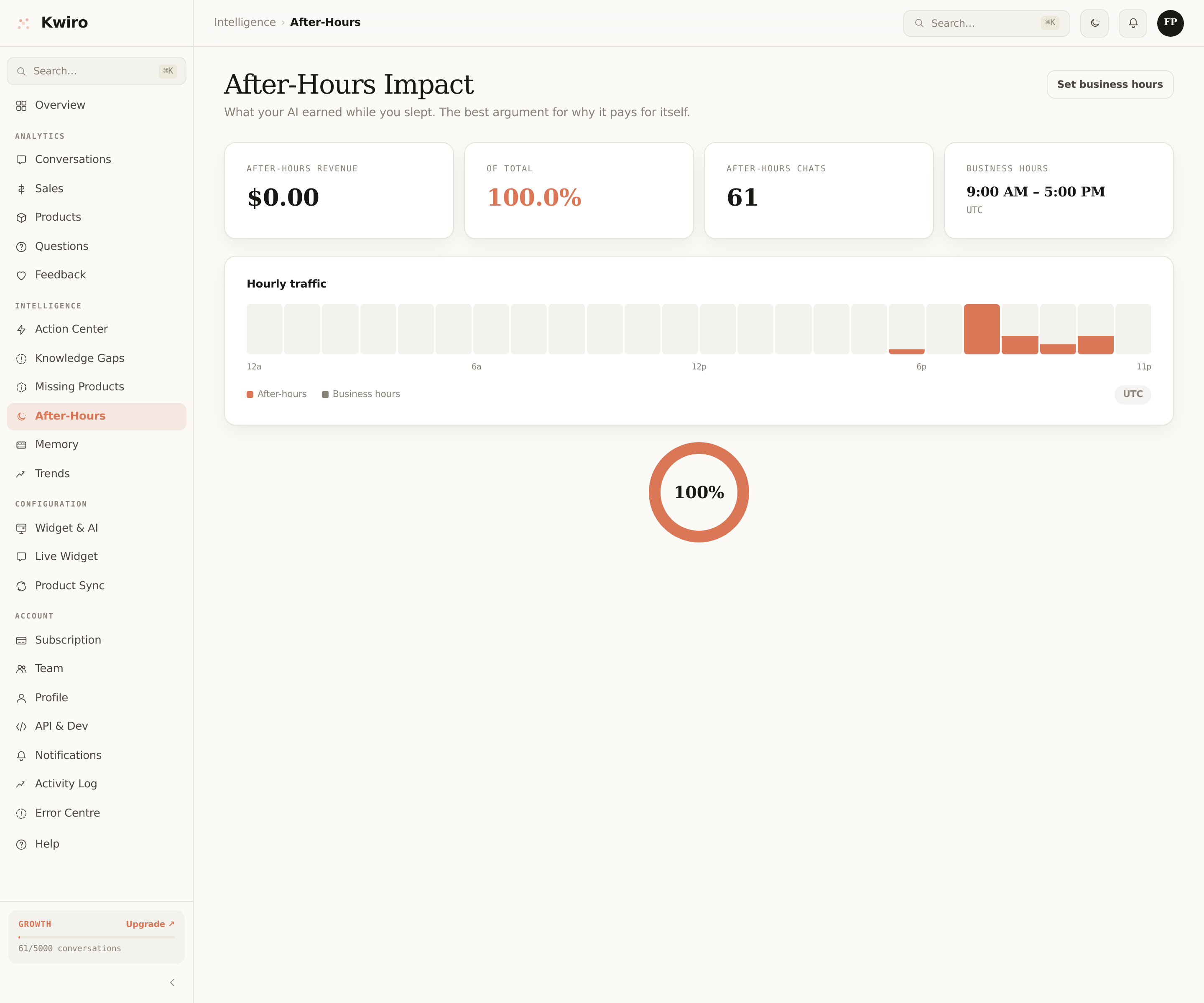 The After-Hours Impact dashboard page showing revenue, percentage of total conversations after hours, total chat count, business hours setting, an hourly traffic histogram, and a percentage donut.