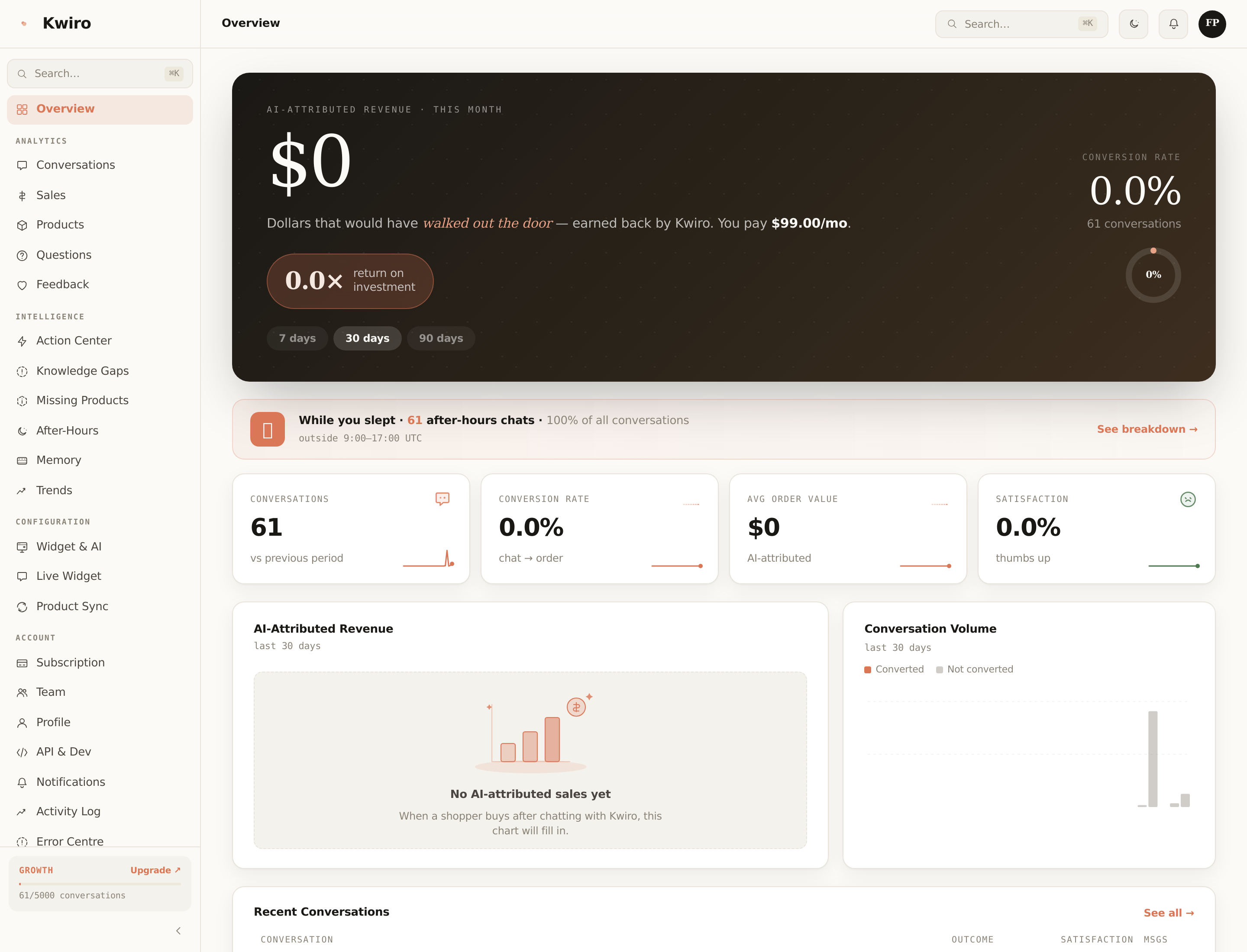 The Kwiro dashboard Overview page showing the AI-attributed revenue hero, conversion rate ring, after-hours strip, and four KPI cards (Conversations, Conversion Rate, Avg Order Value, Satisfaction).