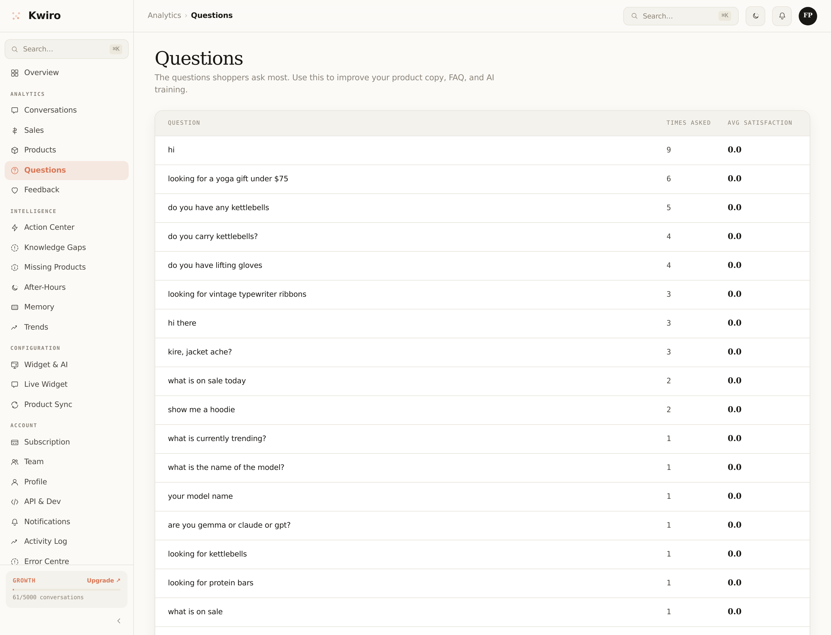 The Questions page listing real shopper questions ranked by frequency, with times-asked count and avg satisfaction columns.